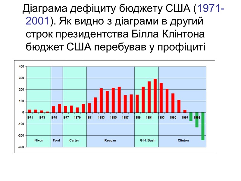 Діаграма дефіциту бюджету США (1971-2001). Як видно з діаграми в другий строк президентства Білла